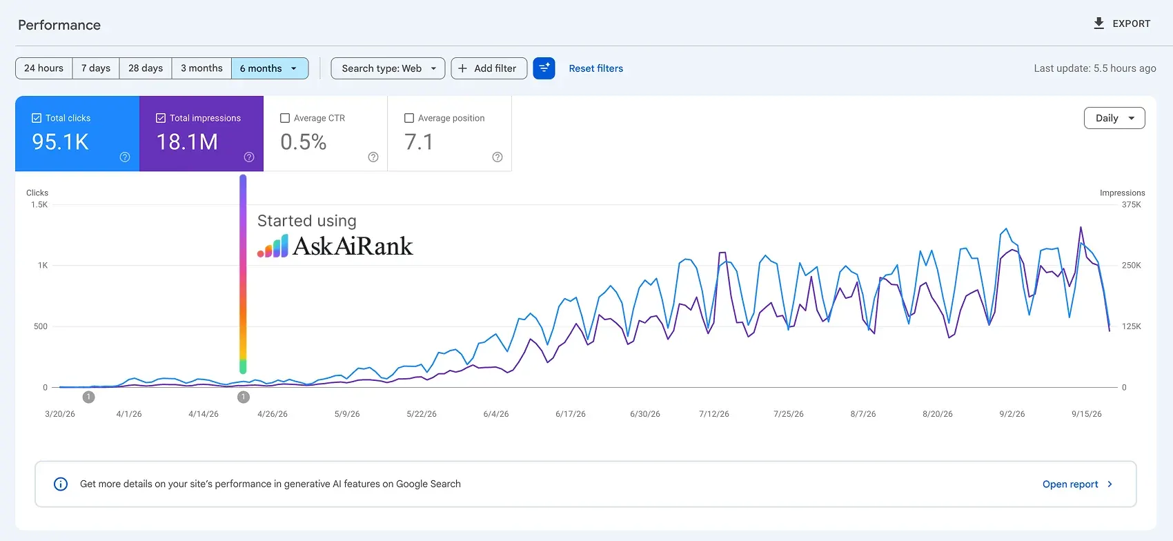 Google Search Console chart showing 18.1M impressions over six months, with a marker for the day this site started using AskAiRank.