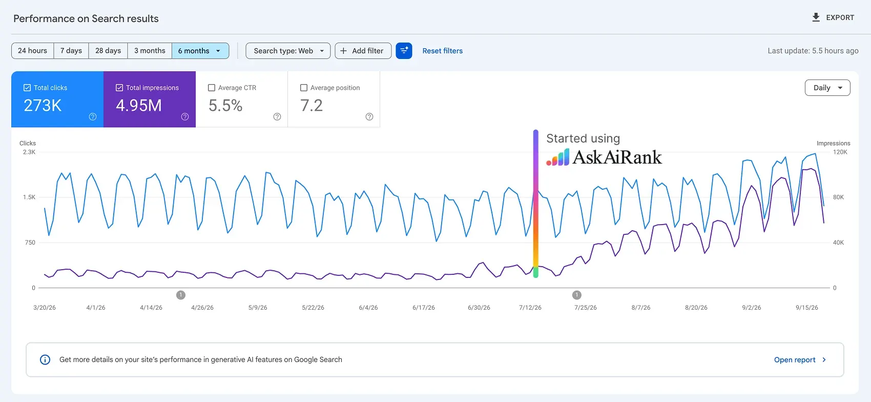 Google Search Console chart showing 4.95M impressions over six months, with a marker for the day this site started using AskAiRank.