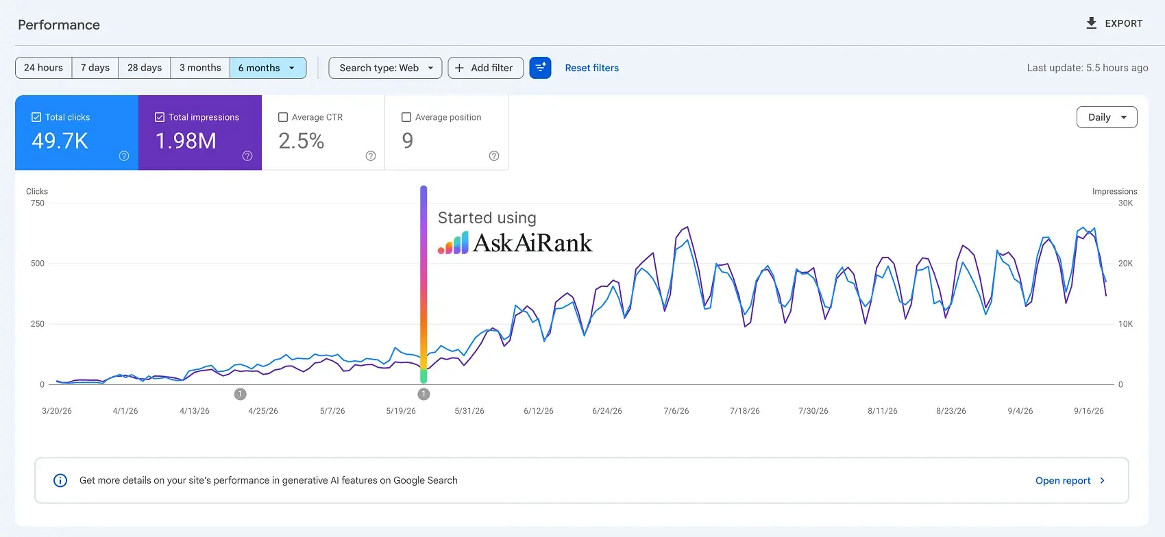 Google Search Console chart showing 1.98M impressions over six months, with a marker for the day this site started using AskAiRank.