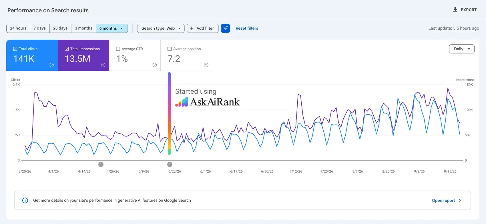 Google Search Console chart showing 13.5M impressions over six months, with a marker for the day this site started using AskAiRank.