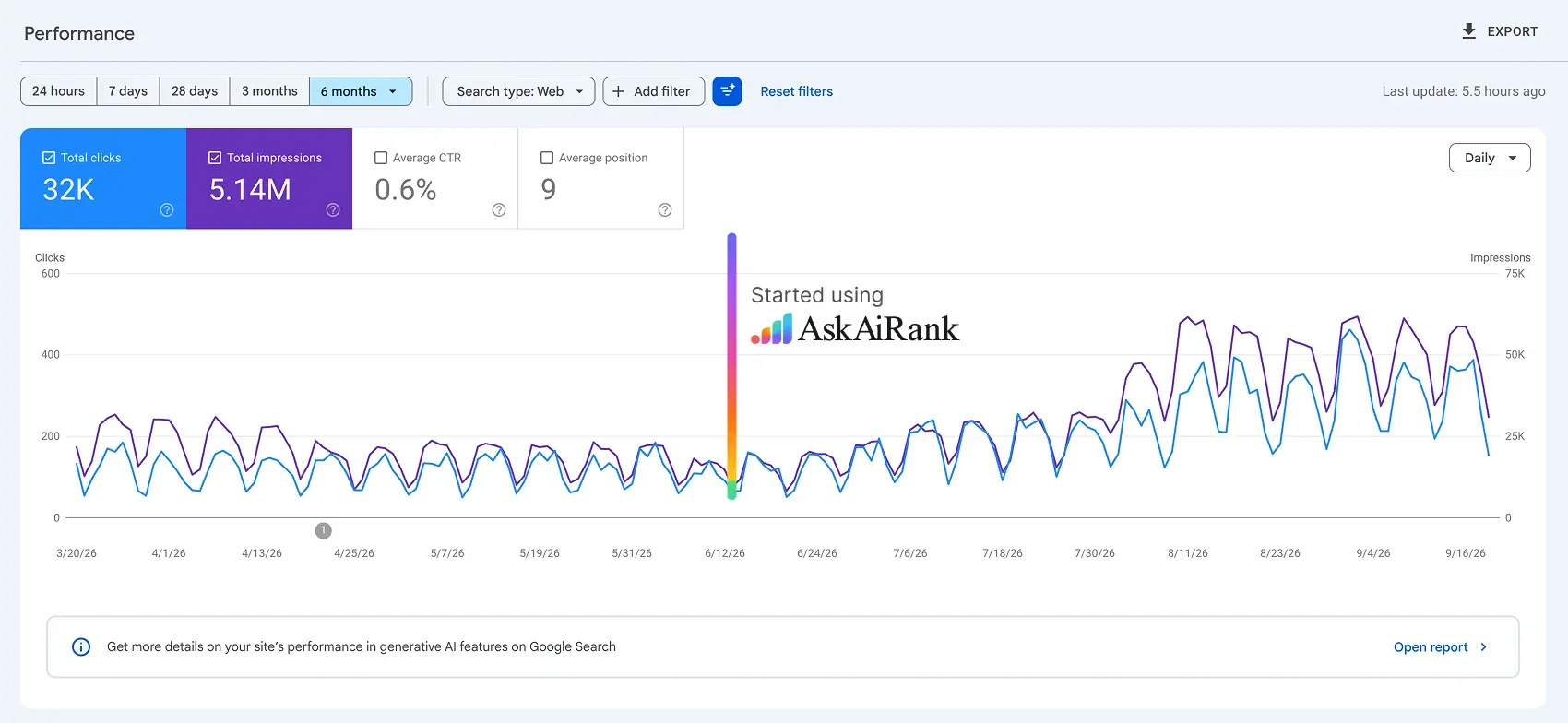 Google Search Console chart showing 5.14M impressions over six months, with a marker for the day this site started using AskAiRank.